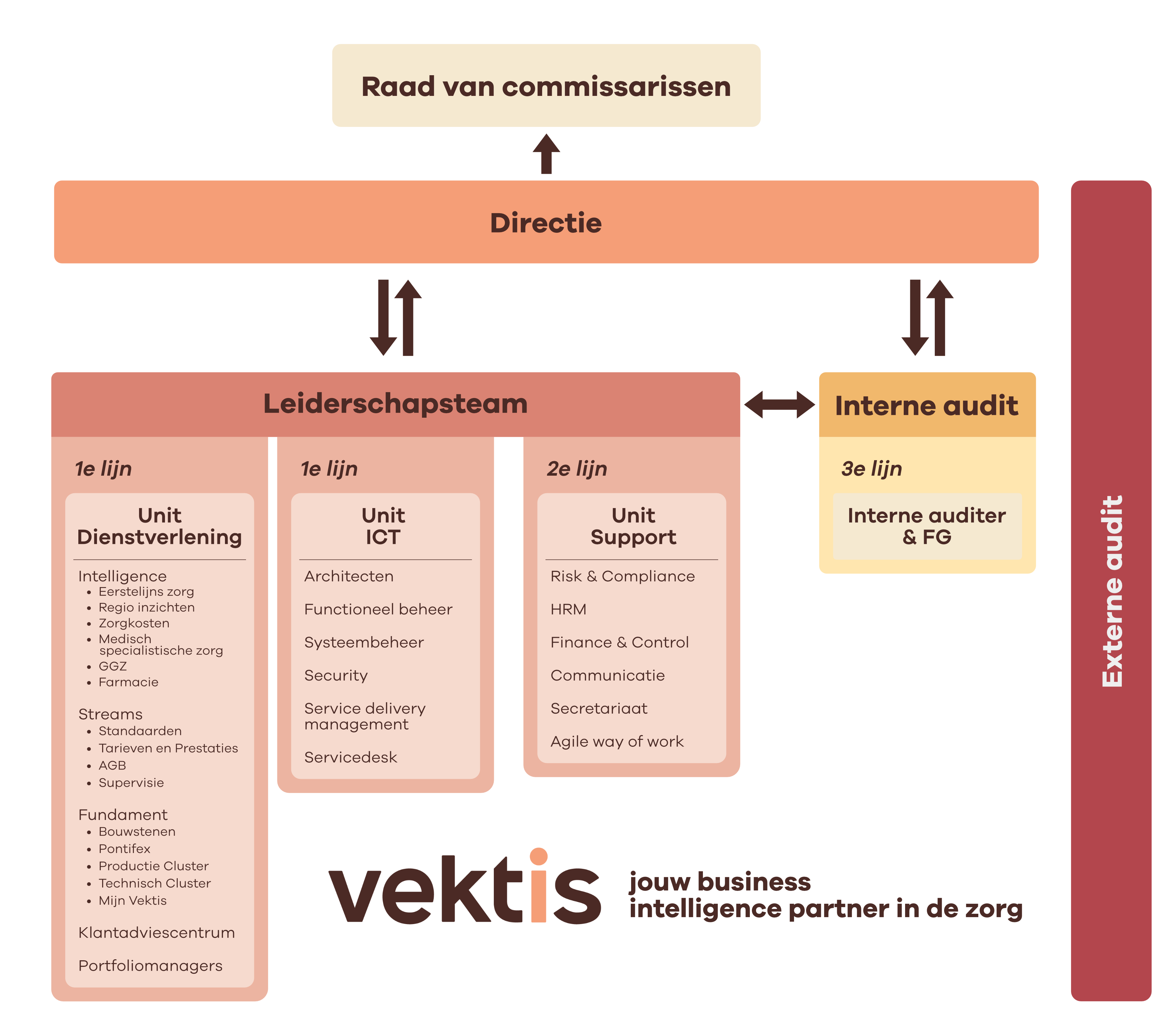 Organogram Vektis 2024.png